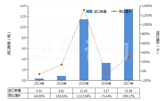 2013-2017年中國鋯的氯氧化物及氫氧基氯化物(HS28274910)進(jìn)口量及增速統(tǒng)計